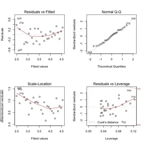 Exponential regression
