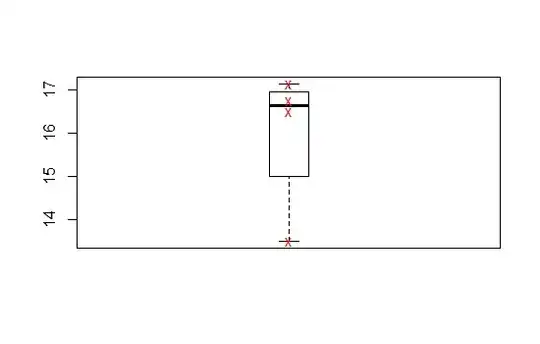 boxplot of data
