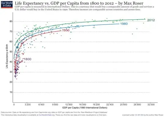 GDP vs. Life Expectancy