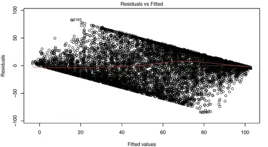 Residual vs fitted plot