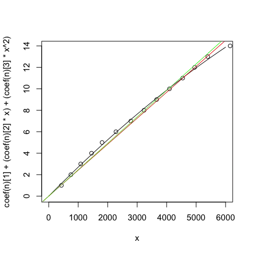 Gamma density