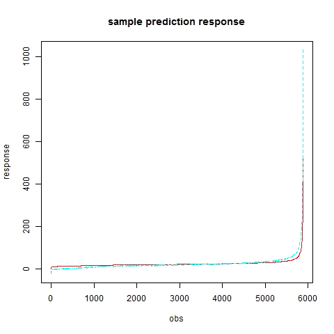 "glm with family=gaussian(link="identity")"