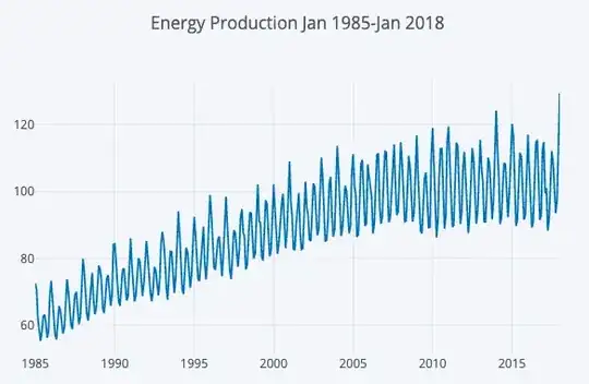 Original time series data