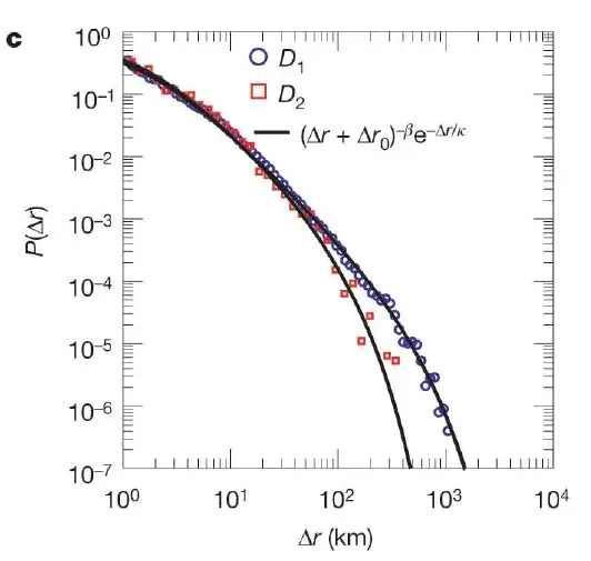 posterior distribution of dispersion parameter