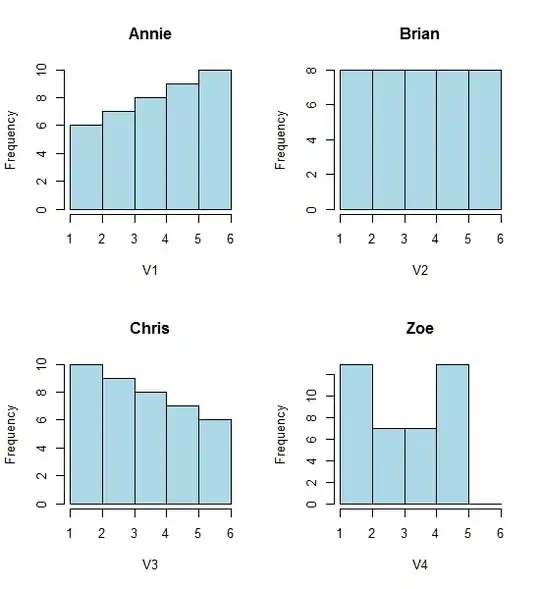 Four histograms