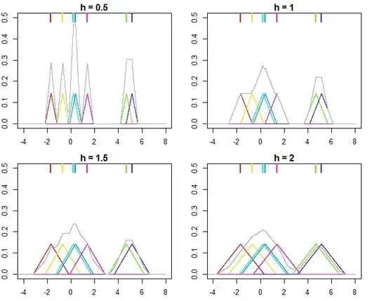 Examples of KDE estimates with h=0.5, h=1, h=1.5, h=2