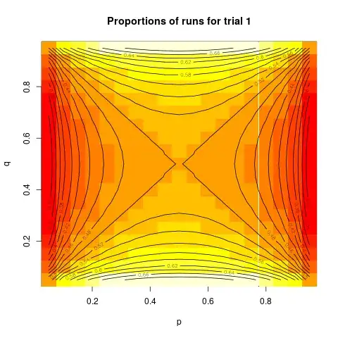Contour plot of proportion runs for trial 1