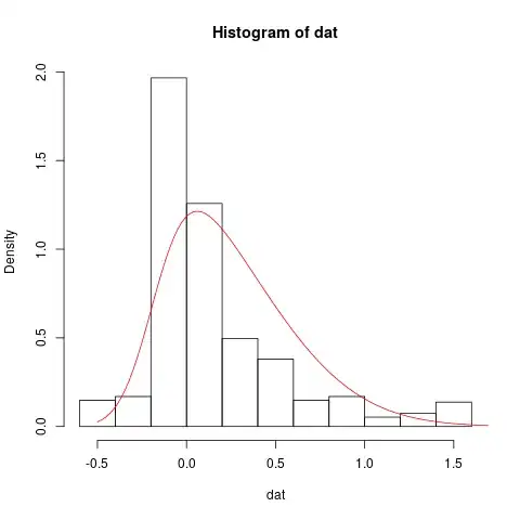 histogram with skew-normal density overlaid