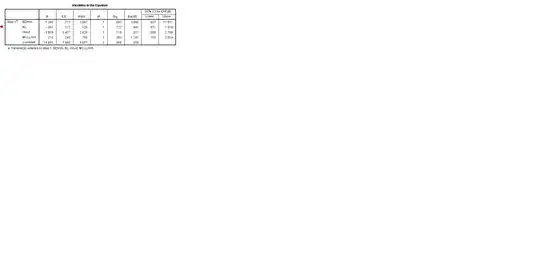 The image is the table I get for the variables in the equation