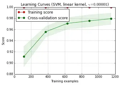 Learning curve