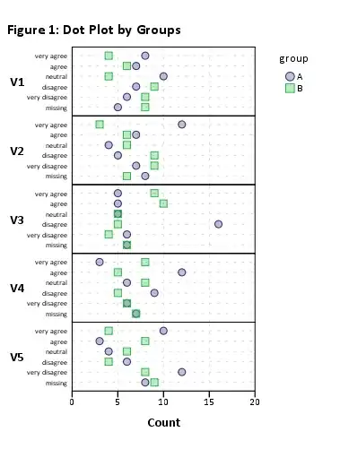 Figure 1: Dot Plots by Group
