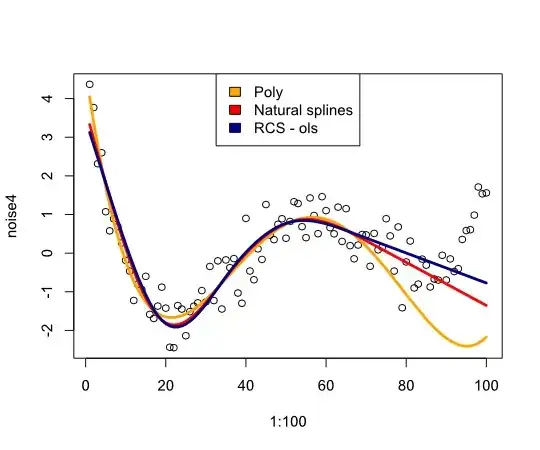 A comparison of splines and polynomials