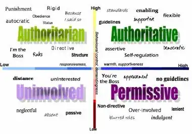 Parenting Styles