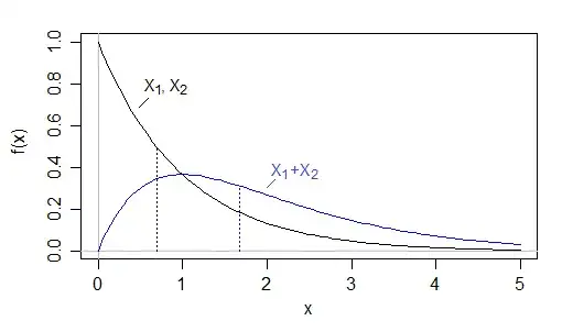 Densities for exponential(1) and Gamma(2,1) showing medians for both; it's clear that the median for an exponential(1) is smaller than half that for the Gamma(2,1)
