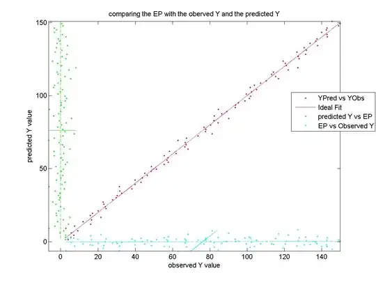 Scatter plot of predicted vs observed plus scatters and fits for epsilon vs each