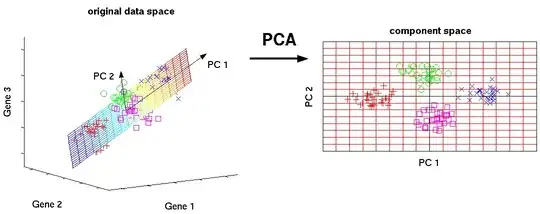 PCA