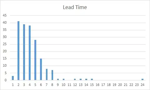 lead time