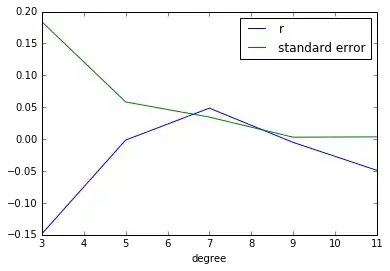 This the output of the Time Series analysis from SPSS if I use the expert modeler for ARIMA (limited to ARIMA models only).  The model shows that there are no significant predictors, except lag 3 of the autocorrelation.