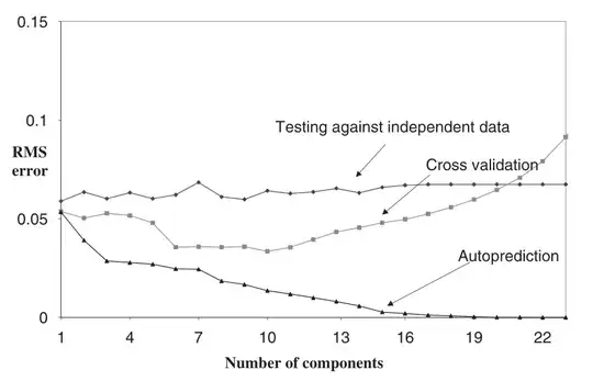 Number of LV vs RMS graph