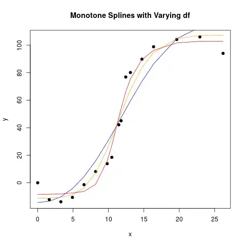 monotone spline fits