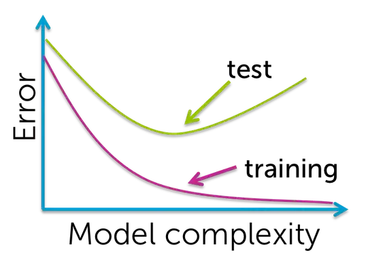 error - model complexity dependence