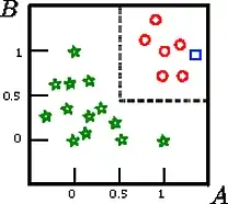 Two feature dataset