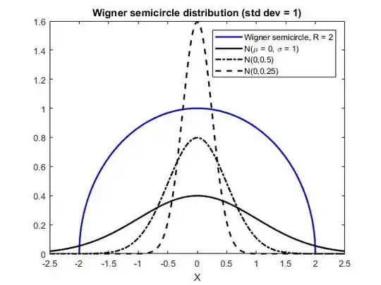 Wigner semicircle distribution compared with Normal (Gaussian) distribution.