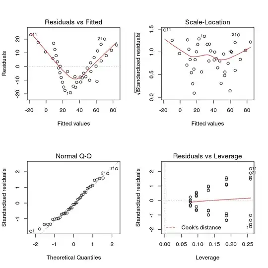 Plot of model residuals