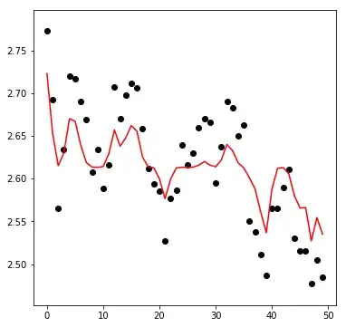 Time Series on training data