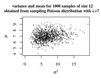 1000 samples with 12 iid poisson distributed variables 
