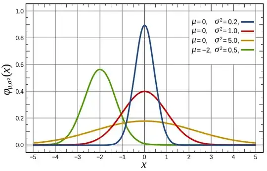Normal distribution
