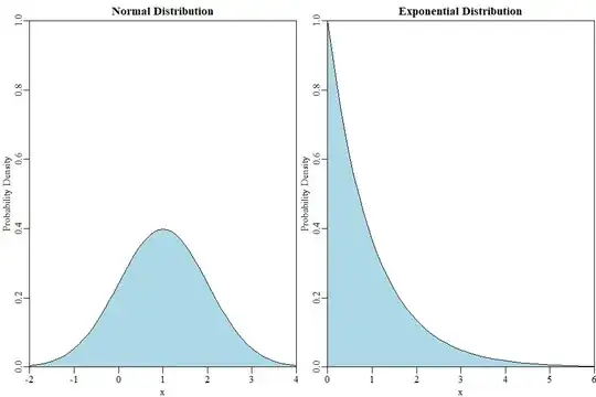 Skew and Kurtosis change the distribution without affecting the mean or variance.