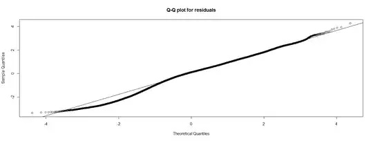 Piecewise regression
