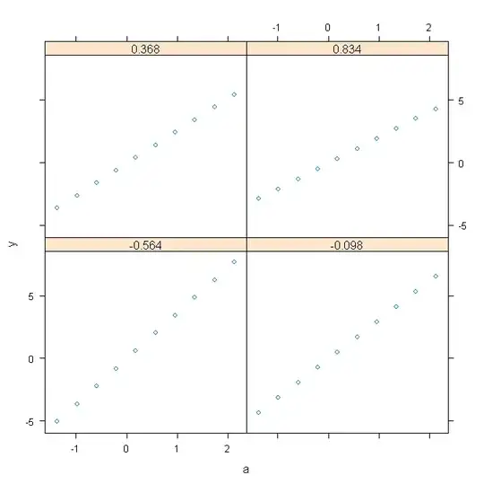 Effect of a on y by Levels of b