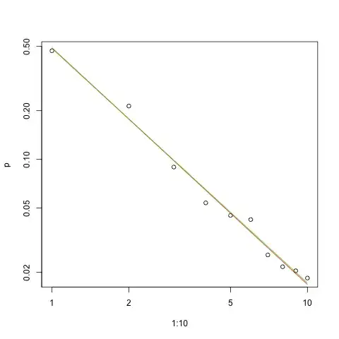 Log-log graph of fits