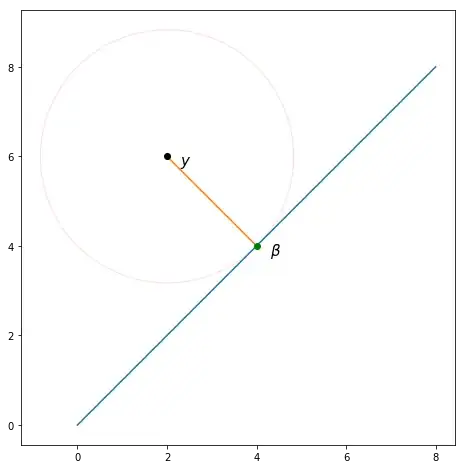 the vector y projected onto beta