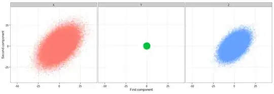 Faceted graph of weighted average of two bivariate normals with different variances