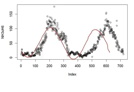 The dots are the data, the red line is the trend