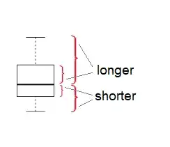 boxplot indicating right skewness because the upper half of the box is longer and the upper whisker is further from the median than the corresponding elements in the lower half