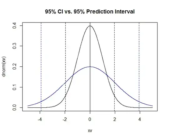 Two bars with overlapping confidence interval lines.