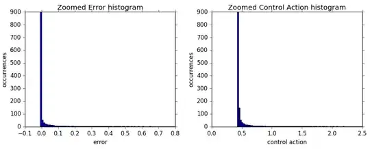 Histogram of distribution. Error (fx) on the left, control action (fy) on the right