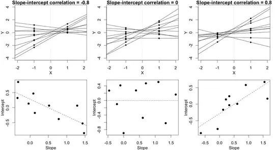 random correlation