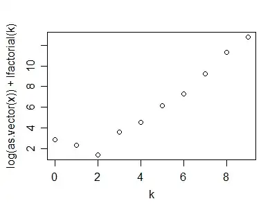 Poissonness plot of geometric variate; it slopes downward at the start and then has a kink and heads up in a close to linear fashion