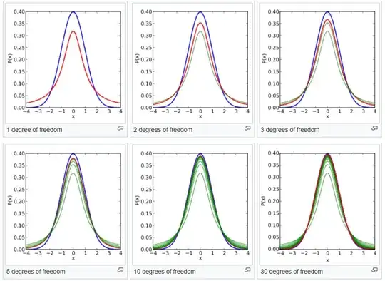 t vs. z distribution