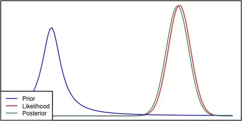 Cauchy prior, normal sampling model