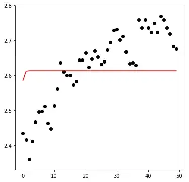 Time Series on testing data
