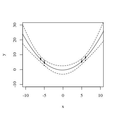 showing prediction intervals with a double knot