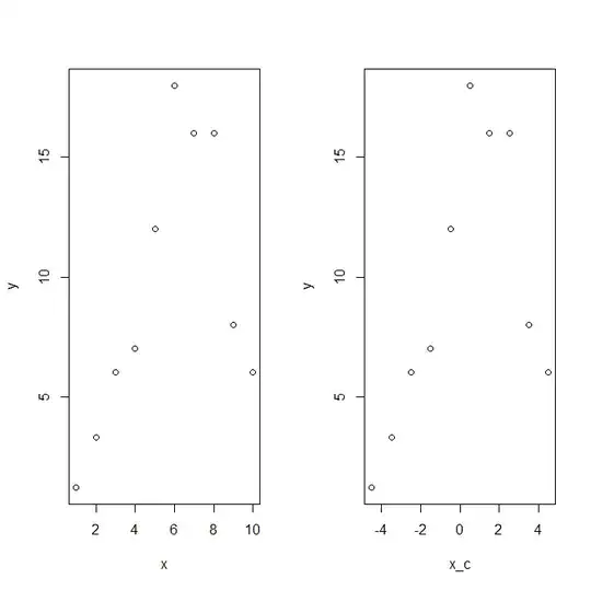 Scatterplots with x uncentered (left) and centered (right)
