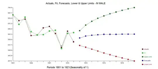 Graph of data