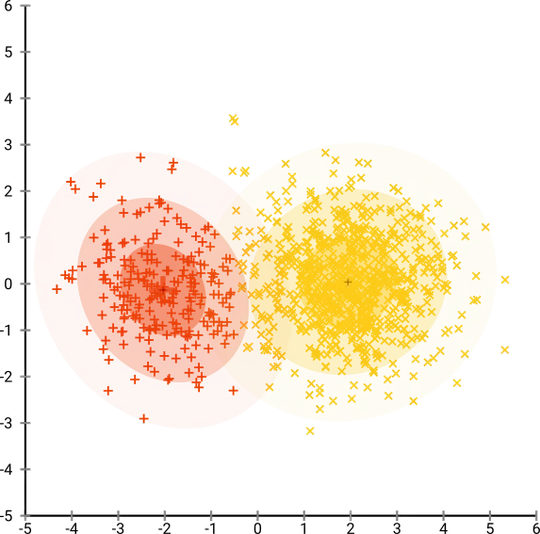EM clustering
